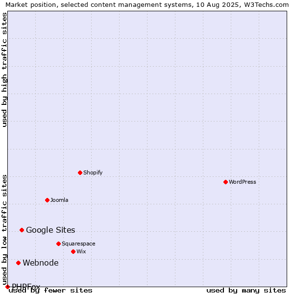 Market position of Google Sites vs. Webnode vs. PHPFox