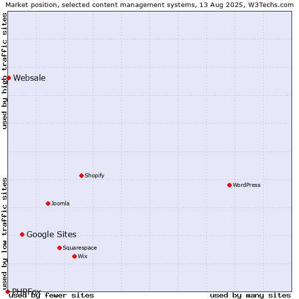 Market position of Google Sites vs. Websale vs. PHPFox