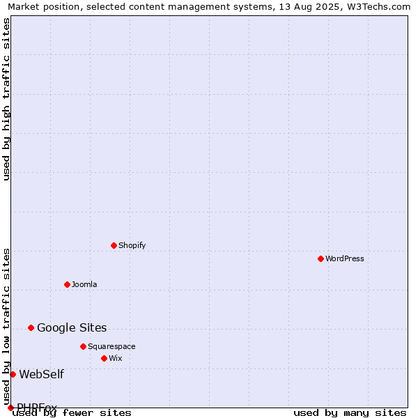 Market position of Google Sites vs. WebSelf vs. PHPFox