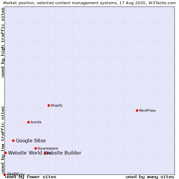 Market position of Google Sites vs. Website World Website Builder vs. PHPFox