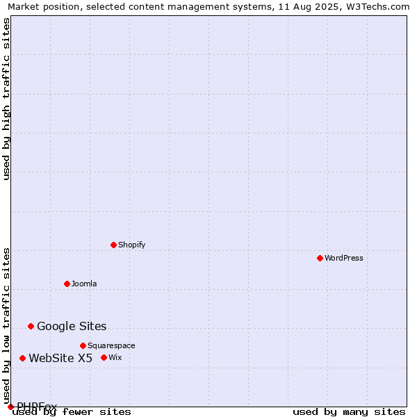 Market position of Google Sites vs. WebSite X5 vs. PHPFox
