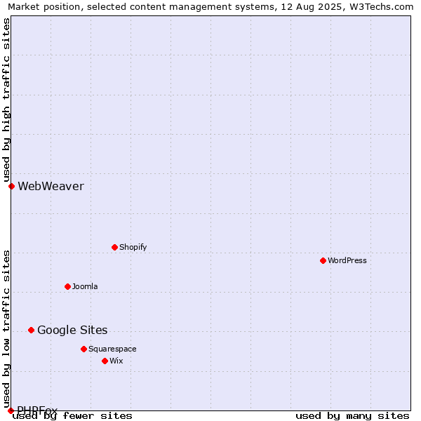 Market position of Google Sites vs. WebWeaver vs. PHPFox