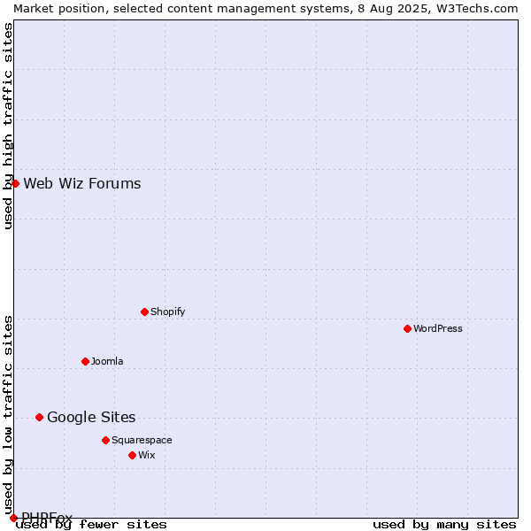 Market position of Google Sites vs. Web Wiz Forums vs. PHPFox