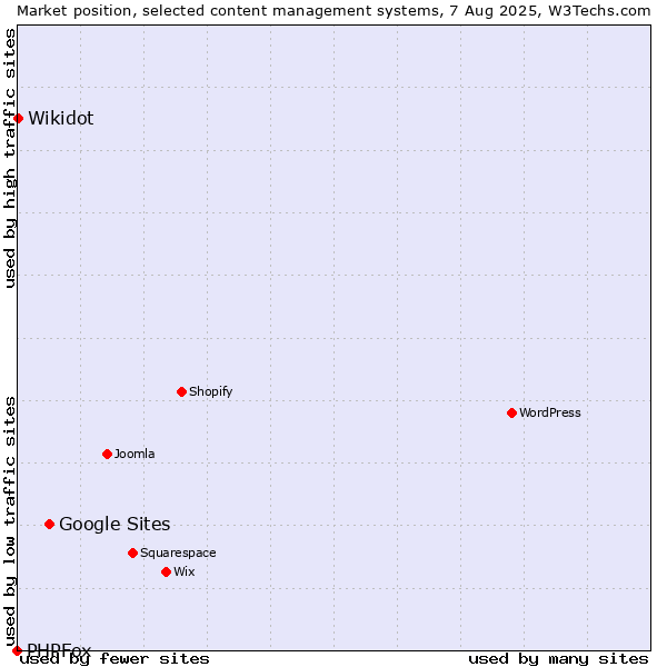 Market position of Google Sites vs. Wikidot vs. PHPFox