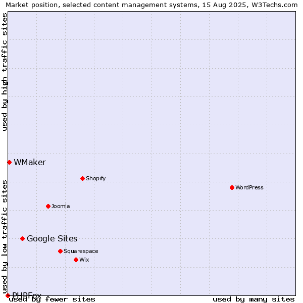 Market position of Google Sites vs. WMaker vs. PHPFox