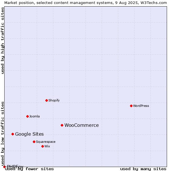 Market position of WooCommerce vs. Google Sites vs. PHPFox