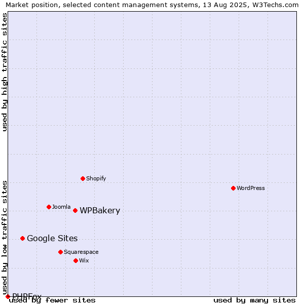 Market position of WPBakery vs. Google Sites vs. PHPFox