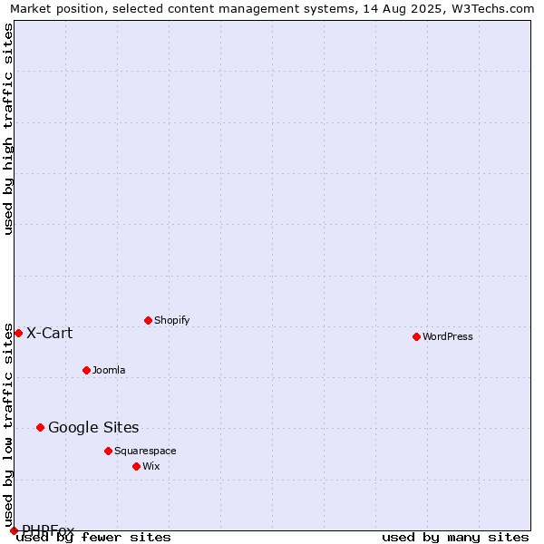 Market position of Google Sites vs. X-Cart vs. PHPFox
