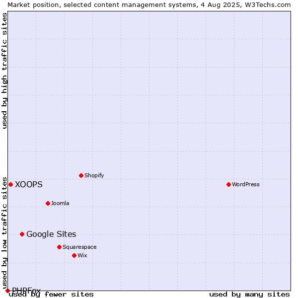 Market position of Google Sites vs. XOOPS vs. PHPFox