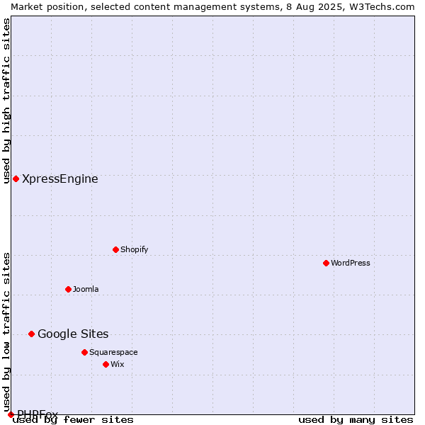 Market position of Google Sites vs. XpressEngine vs. PHPFox