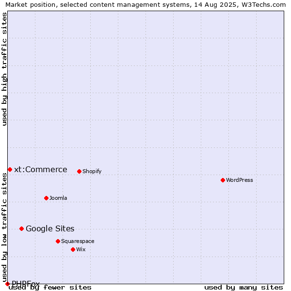 Market position of Google Sites vs. xt:Commerce vs. PHPFox