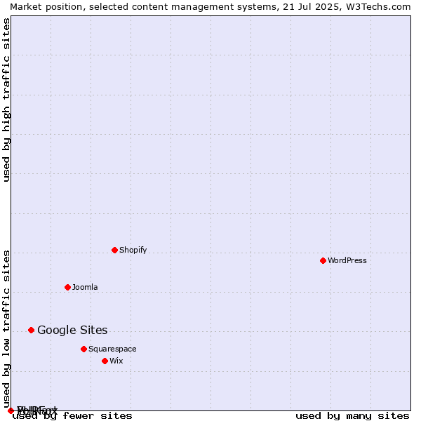 Market position of Google Sites vs. PHPFox vs. Yo!Kart