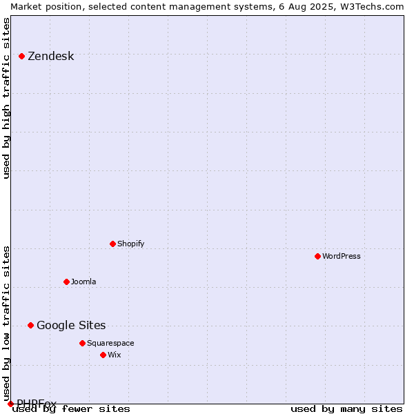 Market position of Google Sites vs. Zendesk vs. PHPFox