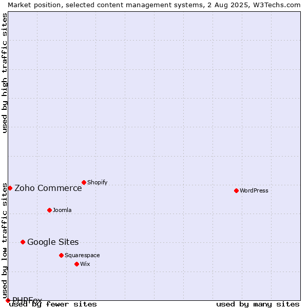Market position of Google Sites vs. Zoho Commerce vs. PHPFox