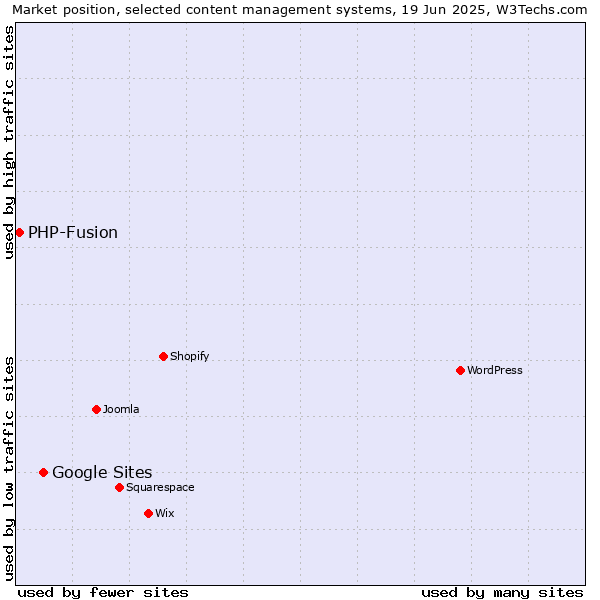 Market position of Google Sites vs. PHP-Fusion