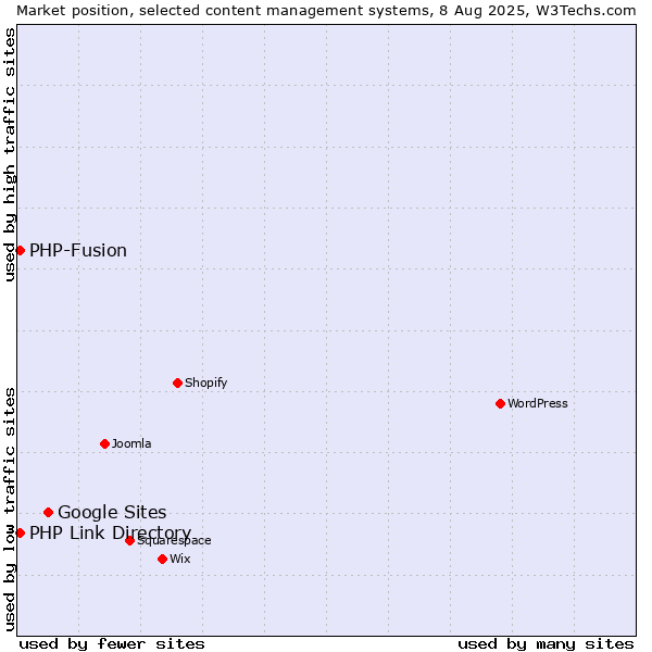 Market position of Google Sites vs. PHP-Fusion vs. PHP Link Directory