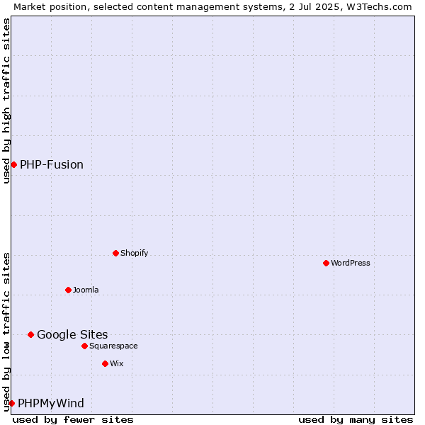Market position of Google Sites vs. PHP-Fusion vs. PHPMyWind