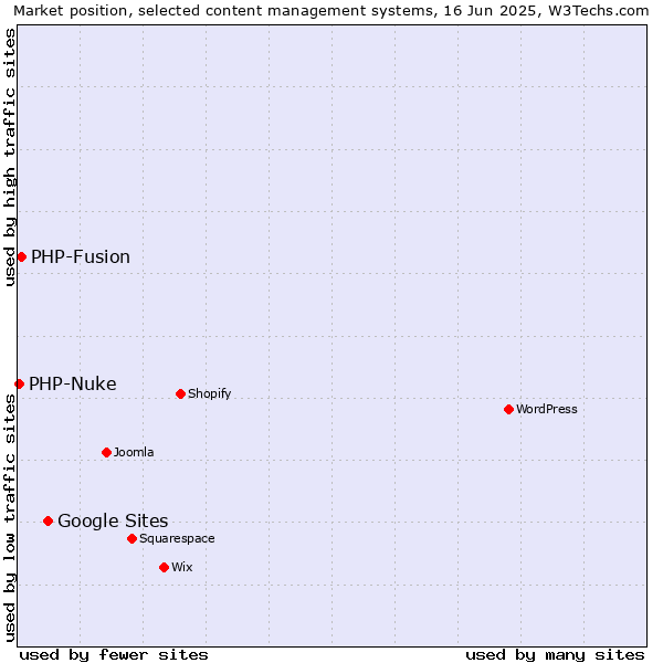 Market position of Google Sites vs. PHP-Fusion vs. PHP-Nuke
