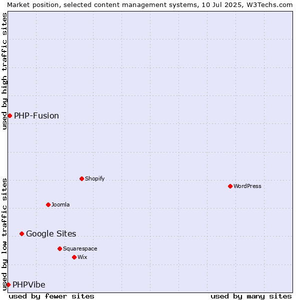 Market position of Google Sites vs. PHP-Fusion vs. PHPVibe