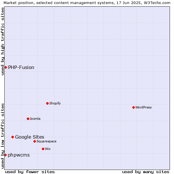 Market position of Google Sites vs. PHP-Fusion vs. phpwcms