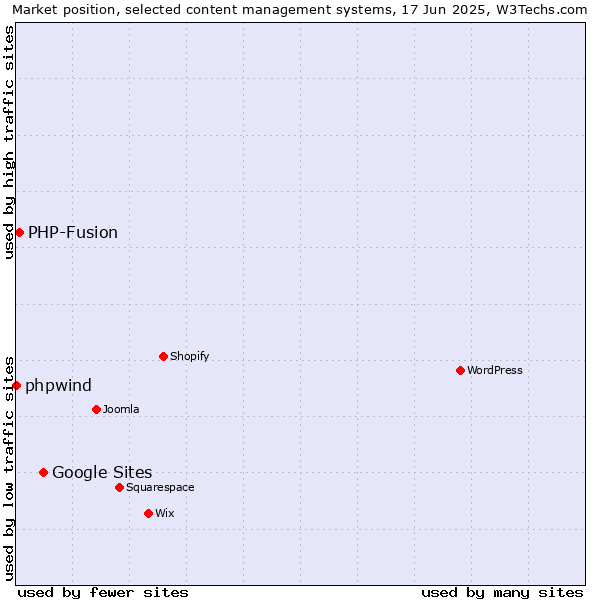 Market position of Google Sites vs. PHP-Fusion vs. phpwind
