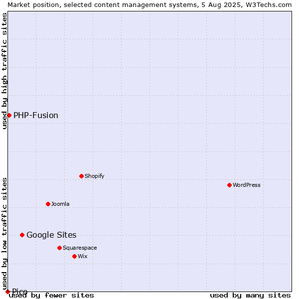 Market position of Google Sites vs. PHP-Fusion vs. Pico
