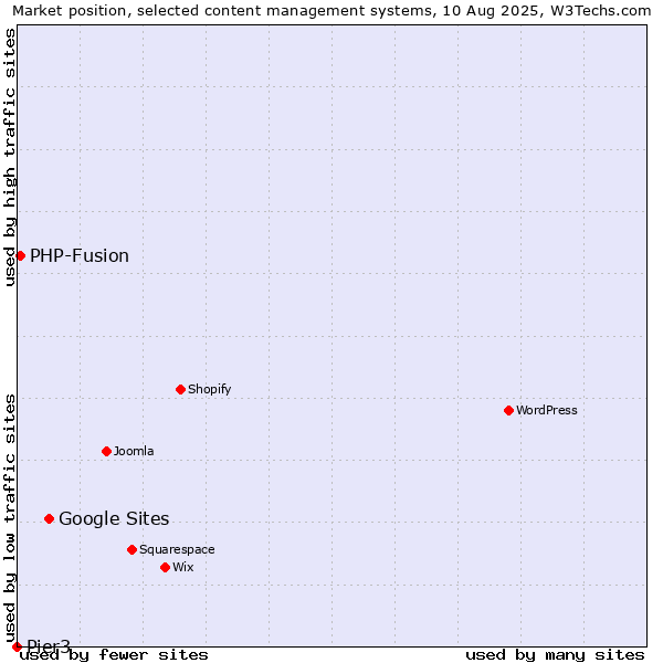 Market position of Google Sites vs. PHP-Fusion vs. Pier3