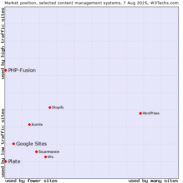 Market position of Google Sites vs. PHP-Fusion vs. Plate