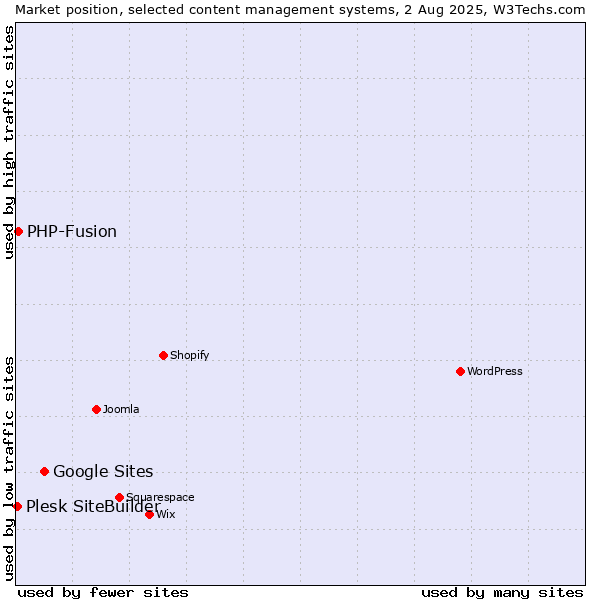 Market position of Google Sites vs. PHP-Fusion vs. Plesk SiteBuilder