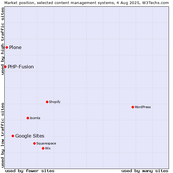 Market position of Google Sites vs. Plone vs. PHP-Fusion