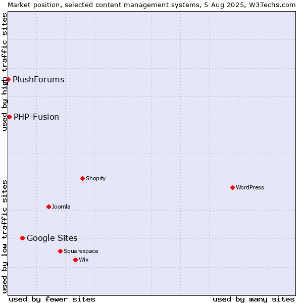 Market position of Google Sites vs. PHP-Fusion vs. PlushForums