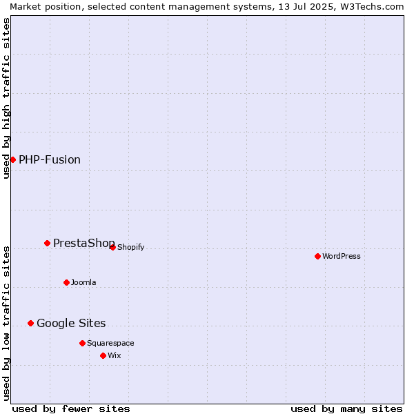 Market position of PrestaShop vs. Google Sites vs. PHP-Fusion