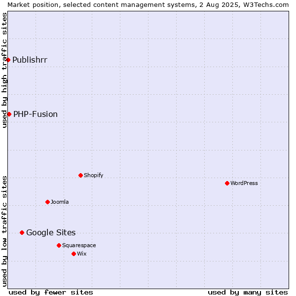 Market position of Google Sites vs. PHP-Fusion vs. Publishrr