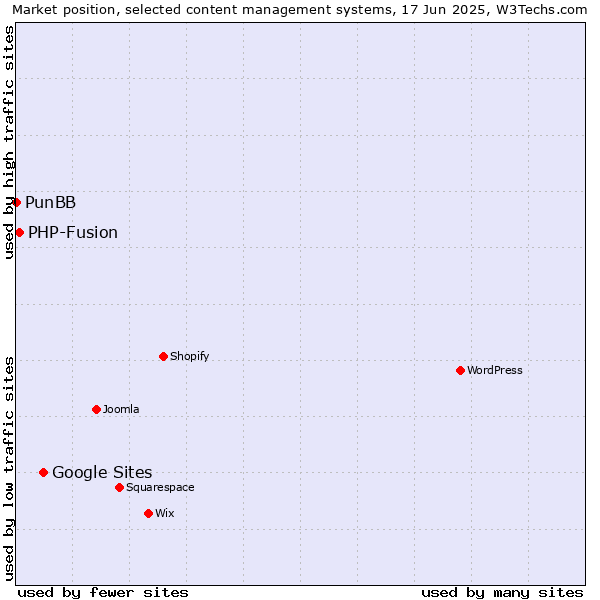 Market position of Google Sites vs. PHP-Fusion vs. PunBB