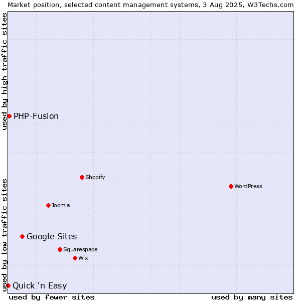 Market position of Google Sites vs. PHP-Fusion vs. Quick 'n Easy