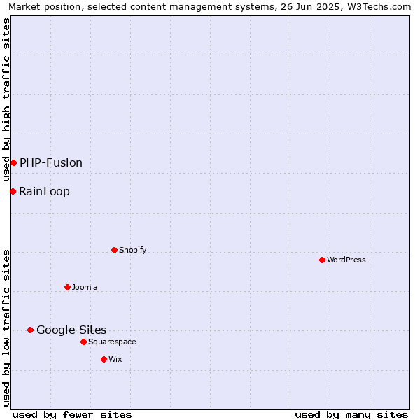Market position of Google Sites vs. PHP-Fusion vs. RainLoop