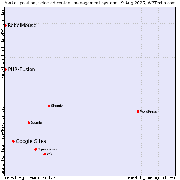 Market position of Google Sites vs. PHP-Fusion vs. RebelMouse