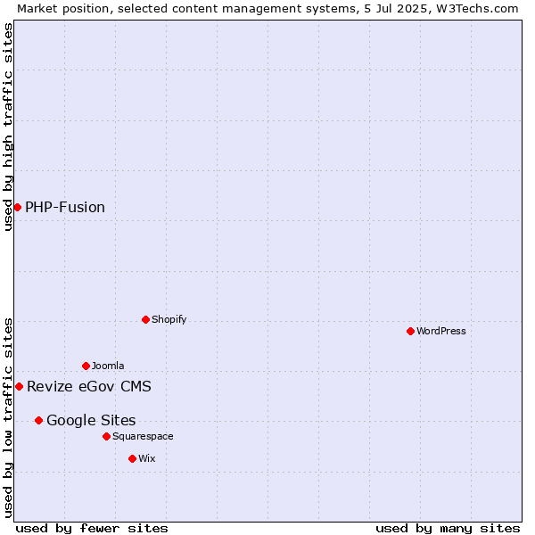 Market position of Google Sites vs. Revize eGov CMS vs. PHP-Fusion