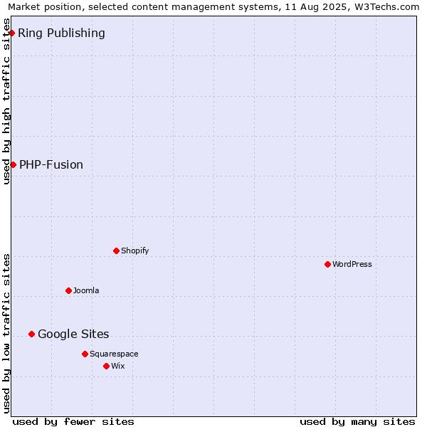 Market position of Google Sites vs. PHP-Fusion vs. Ring Publishing