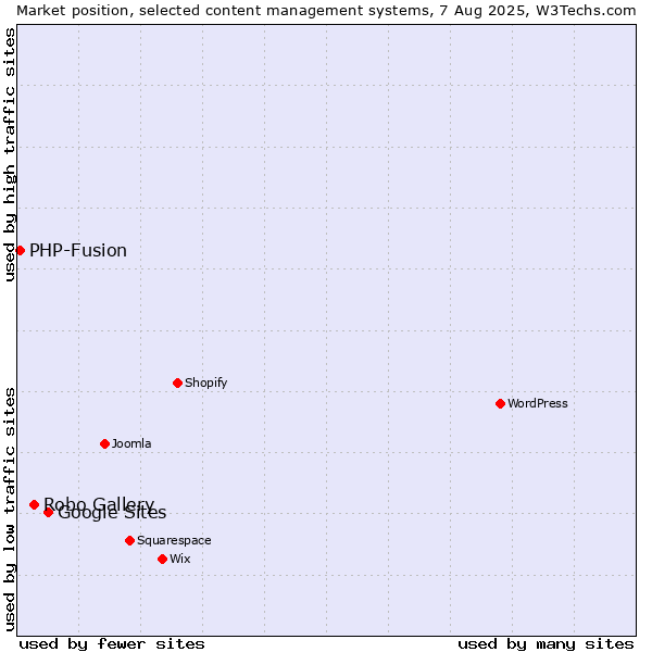 Market position of Google Sites vs. Robo Gallery vs. PHP-Fusion