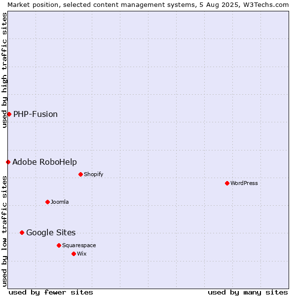 Market position of Google Sites vs. PHP-Fusion vs. Adobe RoboHelp
