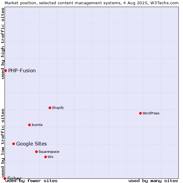 Market position of Google Sites vs. PHP-Fusion vs. Saber