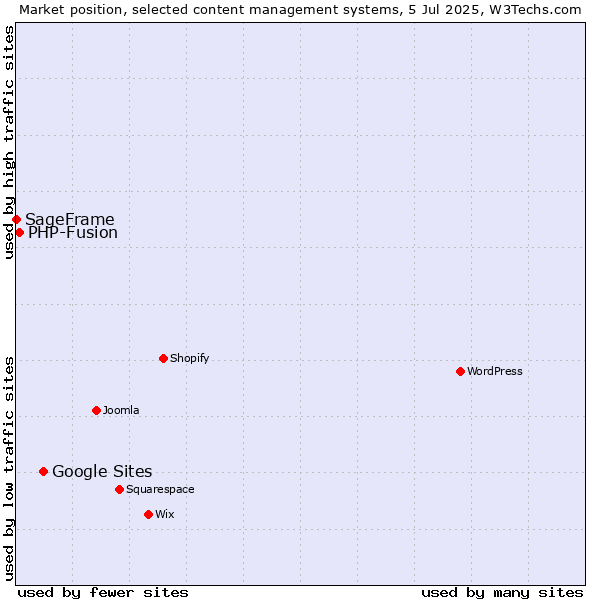 Market position of Google Sites vs. PHP-Fusion vs. SageFrame