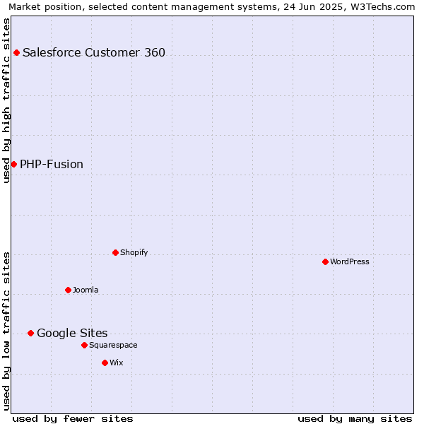 Market position of Google Sites vs. Salesforce Customer 360 vs. PHP-Fusion