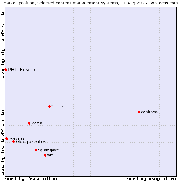Market position of Google Sites vs. Sazito vs. PHP-Fusion