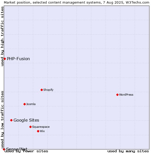 Market position of Google Sites vs. PHP-Fusion vs. Sense/Net