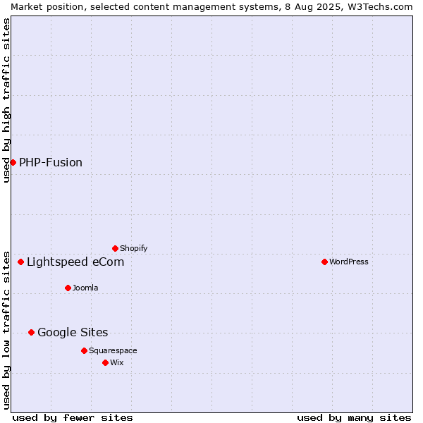Market position of Google Sites vs. Lightspeed eCom vs. PHP-Fusion
