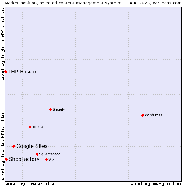 Market position of Google Sites vs. ShopFactory vs. PHP-Fusion