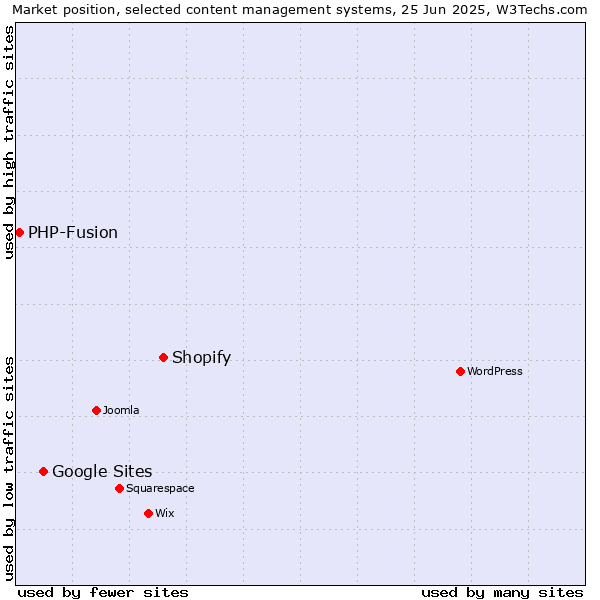 Market position of Shopify vs. Google Sites vs. PHP-Fusion