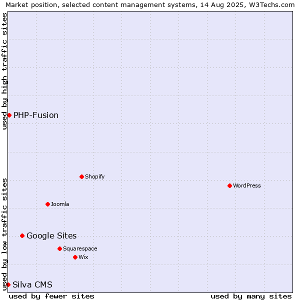 Market position of Google Sites vs. PHP-Fusion vs. Silva CMS